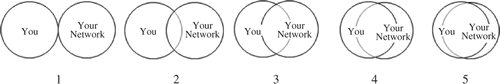 Figure 2. Venn diagrams used in Study 3 for measuring network closeness.
