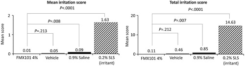 Figure 3. Mean and total irritation score for FMX101 4%, vehicle, 0.9% saline (negative control), and 0.2% SLS (positive control) (skin sensitization study).