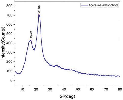 Figure 4. XRD spectrum of AAS fiber.