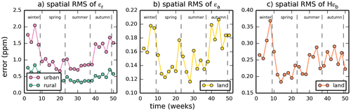 Fig. 4. Time series of the spatial RMS of the urban and rural representation errors (a), of the aggregation errors (b) and of the prior FFCO2 errors (c) for 2-week mean afternoon FFCO2 gradients (from 100 magl sites to the JFJ reference site) (unit: ppm).