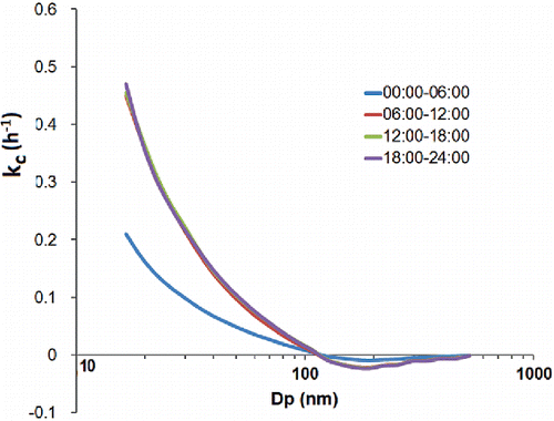 Figure 3. Loss rate, kc (h−1) of indoor particles due to coagulation only for different sampling time periods.