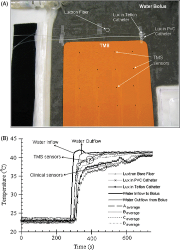 Figure 6. (A) Experimental set-up showing the placement of the TMS array and standard clinical temperature probes close together on a large equi-temperature water bolus sheet with rapidly circulating water (4 × 4 array of black dots indicate sensor location). (B) Comparison of the thermal response of TMS sensor array with standard clinical probes for a rapid change in circulating water temperature.