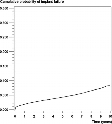 Figure 1. The probability of implant failure after primary total hip arthroplasty plotted against time using Kaplan-Meier estimate.