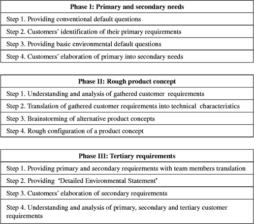 Figure 2 Phases of the elaboration process.