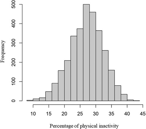 Figure 3. Distribution of percentage of physical inactivity among U.S. counties.