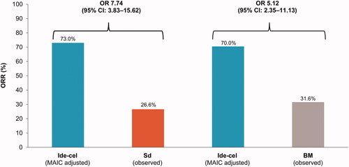 Figure 1. ORR for the ide-cel treated population (adjusted) versus Sd and BM 2.5 mg/kg. BM: belantamab mafodotin; CI: confidence interval; ide-cel: idecabtagene vicleucel; MAIC: matching-adjusted indirect treatment comparison; OR: odds ratio; ORR: overall response rate; Sd: selinexor plus dexamethasone.