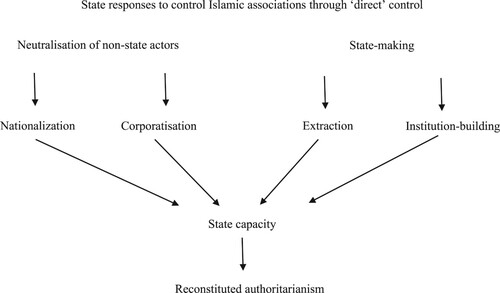 Figure 1. State responses to control Islamic associations through “direct” control.