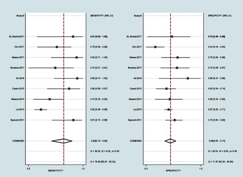 Figure 4 Forest plots of the pooled sensitivity and specificity for presepsin.