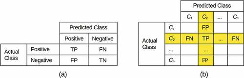 Figure 7. (a) Binary classification problem confusion matrix. (b) Multi-class classification problem confusion matrix.