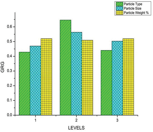 Figure 8. Impact of process variables on GRG.