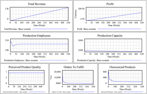 Figure 3. Results for the base scenario simulation.Source: own