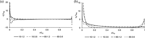 Figure 6. σy/τavg (a) and τxy/τavg (b) stresses for the 2015 considering fixed R = 1000 m and varying LO (10 and 80 mm) and tP (1.2 and 3.6 mm).