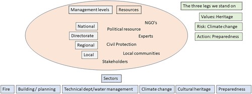 Fig. 7 Coordinating levels, sectors and resources that are relevant for interdisciplinary preparedness planning process. Copyright: NIKU.
