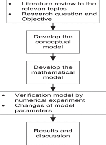 Figure 4. Research steps