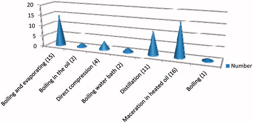 Figure 7. Number of oils prepared by different traditional methods.