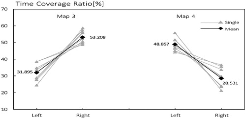 Figure 4. Time Coverage Ratio of microstate class 3 and class 4 between left and right hand motor imagery. Gray line and triangle is the mean of each subject, dark line and diamond is the mean across all subjects.