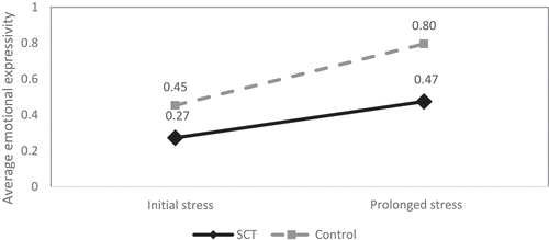 Figure 2. Average emotional expressivity during stress phases of the unpredictable toy task for Sex Chromosome Trisomies (SCT) group and control group.
