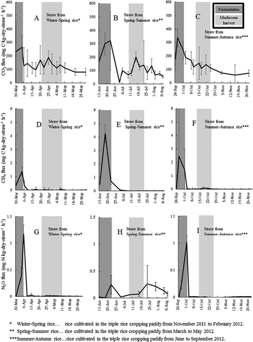 Figure 4 Dynamics of (A–C) carbon dioxide (CO2), (D–F) methane (CH4) and (G–I) nitrous oxide (N2O) emitted by microbial decomposition of mushroom beds during straw-mushroom [Volvariella volvacea (Bul. ex Fr.) Singer] cultivation, which is conducted with straw harvested in (A, D, G) winter–spring, (B, E, H) spring–summer and (C, F, I) summer–autumn rice cropping seasons. Error bars show standard deviations (n = 3).