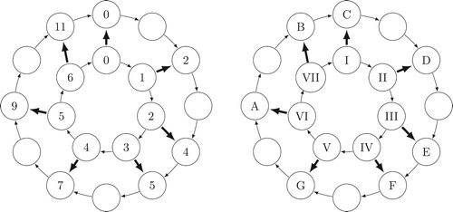 Figure 2. The C major scale as a cyclic embedding. The left circle shows the scale as a embedding from Z7 into Z12. Since it it is possible to draw this picture without crossing arrows, the mapping preserves the cyclic order. The right circle shows the same scale with renamed elements in the domain and codomain according to music theory conventions. The scale tones (the vertices of the inner circle) are named using roman numerals and the chromatic tones are named using the latin letters from A to G where C=0Z12.