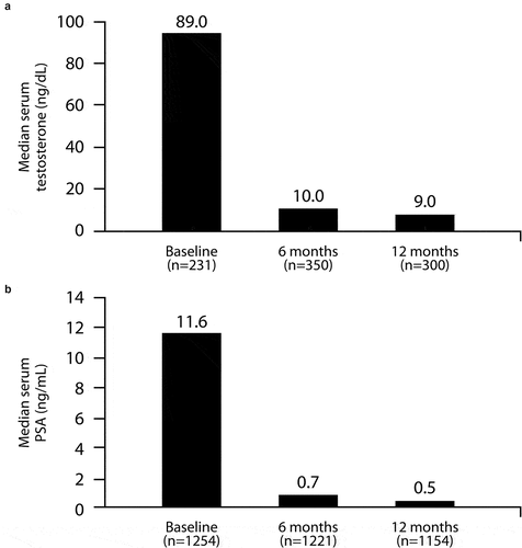 Figure 3. Median serum concentrations of testosterone (A) and PSA (B) during treatment with the 6-month LA gel depot.