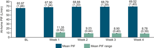 Figure 4 Mean PIF, weekly PIF range and variance (SE) in the overall population by study week.