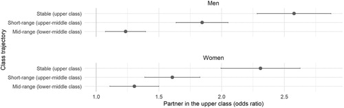 Figure 5. Odds ratios for having a partner in the upper class, by gender and class trajectory of upper-class subpopulation. 95% confidence intervals.