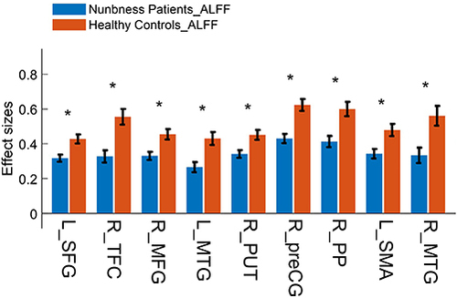 Figure 4 ALFF effect size comparison between two groups at baseline. *Represents significantly changed ALFF in numbness patients (P < 0.05).