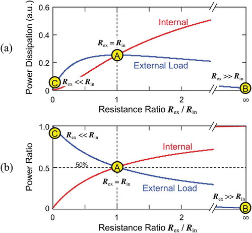 Figure 6. Deliverable power from an equivalent current source (shown in Figure 1(c)). (a) Power dissipation in the internal and external resistances. (b) Power allocation ratio. Maximum power is delivered when Rex=Rin (impedance matching).