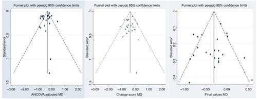 Figure 6 Funnel plots for assessing publication bias.
