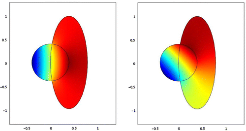 Figure 4. Reconstructed Φ for tβ1=(1,0)T (left) and for tβ1(2,2)T (right).