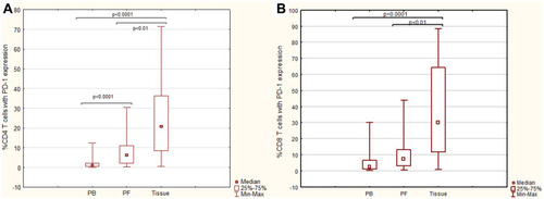 Figure 3 The percentage of CD4+PD-1+ (A), CD8+ PD-1+ (B) T cells in peripheral blood, peritoneal fluid, and among ovarian cancer infiltrating cells.
