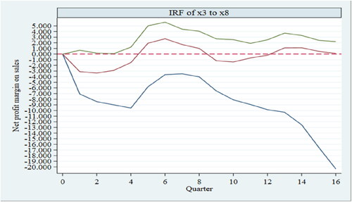 Figure 3. Response of net profit margin on sales to the comprehensive tax burden.Source: results of impulse response operation of the sorted data by stata software.