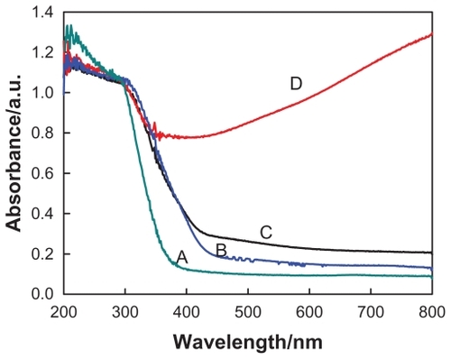Figure 4 UV-visible absorption spectra of (A) protonated pentatitanate (H2Ti5O11 · H2O), (B) titanate after Ag+ cations exchange, (C) partial reduction of Ag+ cations from the layered space with the UV light irradiation, and (D) reduction of Ag+ cations with NaBH4 agent.
