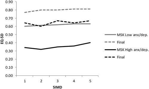 Figure 3. Baseline and final EQ-5D scores for low and medium/high anxiety groups, by socio-economic status (1 = most deprived, 5 = least deprived), MSK service users. anx/dep: anxiety/depression.