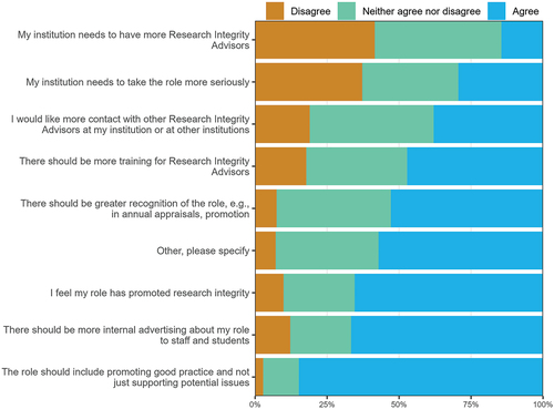 Figure 5. Bar chart of the percentages of advisors who agreed or disagreed with nine statements about their role, ordered by the percentage who agreed. Estimates from 190 advisors.