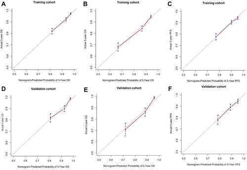 Figure 3 Calibration curve graphs for nomograms of OS and PFS.