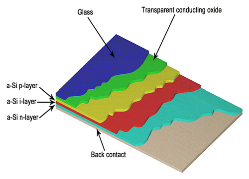 Figure 9. Typical configuration of the solar cell composed of thin films with pin structure, the surface layer of TCO.