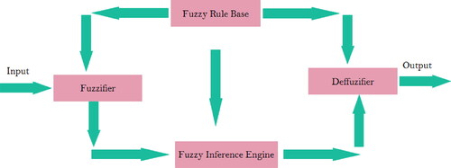 Figure 1. Architecture of Fuzzy Logic Interference.