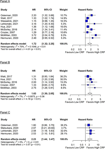 Figure 3 Meta-analysis of studies on the association between post-operative C-reactive protein with overall survival (A), CRC-specific survival (B) and recurrence-free survival (C) among patients with colorectal cancer. (A): Hazard ratio of CRP on overall survival; N/events = 3174/1033. (B): Hazard ratio of CRP on CRC-specific survival; N/events = 1850/352. (C): Hazard ratio of CRP on recurrence-free survival; N/events = 1177/228.
