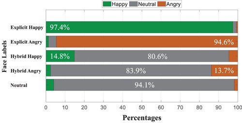 Figure 2. Average Proportion of Selection of Emotional Labels.Note. The horizontal axis indicates the percentage of labelling. The vertical axis indicates each face condition.