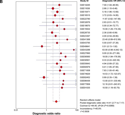 Figure 6 Forest plot of 25 datasets evaluating the diagnostic value of MALAT1 in PC.