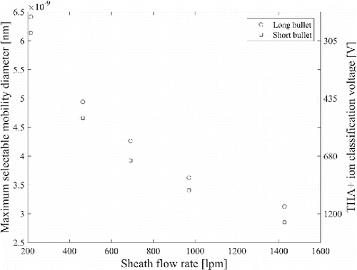 Figure 5. The maximum selectable size and THA+ ion classification voltage as a function of sheath air flow rate, when 5000 V is assumed as maximum voltage in central electrode.