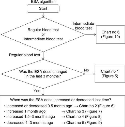 Figure 4 First flow chart of erythropoiesis-stimulating agent (ESA) algorithm.