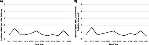 Figure 2. Incidence of PAC per 1000 deliveries between 1 January 2011 – 31 March 2022; (A) livebirths and stillbirths only, (B) including abortions.