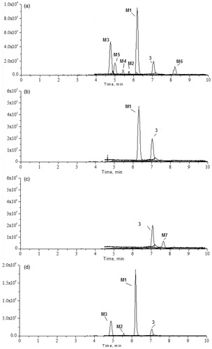Figure 2. UFLC/MS chromatograms of rat urine, plasma, faeces and bile samples before and after oral administration of 6-O-methyl-scutellarein (3): (a) urine sample in ESI-mode, (b) plasma sample in ESI− mode, (c) faeces sample in ESI− mode, (d) bile sample in ESI− mode.