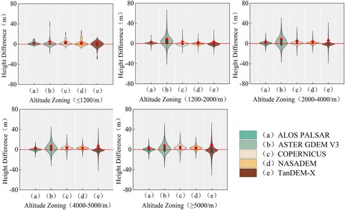 Figure 3. Differences between GDEM5 and ICESat-2 ATL08, shown as violin plots according to different altitudes: (a) ALOS, (b) ASTER (c) COP (d) NASA (e) TDX90.
