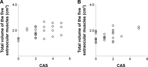 Figure 8 Correlation between the clinical activity scores (CASs) and volumes before and after treatment.