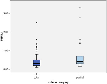 Figure 6. Mean values of MIB-1 LI according to the volume of surgical removal of pituitary adenoma.