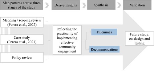 Figure 2. Methodology used to develop the synthesized recommendations for dilemmas thematised.