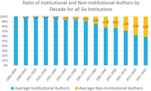 Figure 2. Average of institutional and non-institutional authors over all six institutions.